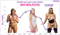 Mia Malkovas's Career In Numbers