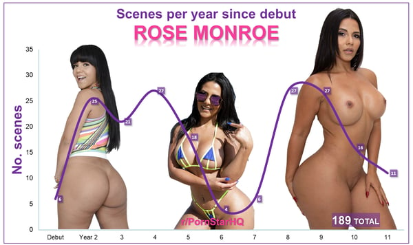 Picture by pshqclips saying 'Rose Monroe's Career In Numbers'