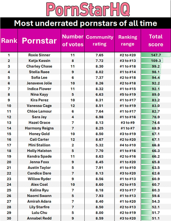 Top 200 Most Underrated Pornstars As Voted By This Community list Format