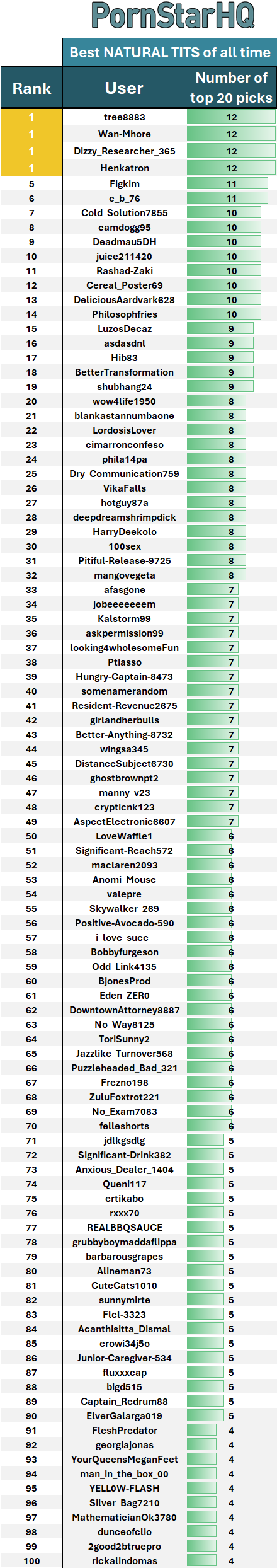 Picture by the_felle saying 'Best User Lists For The Natural Tits Ranking! number Of Pornstars That You Shared With The Community Top 20. How Well Did You Do?'